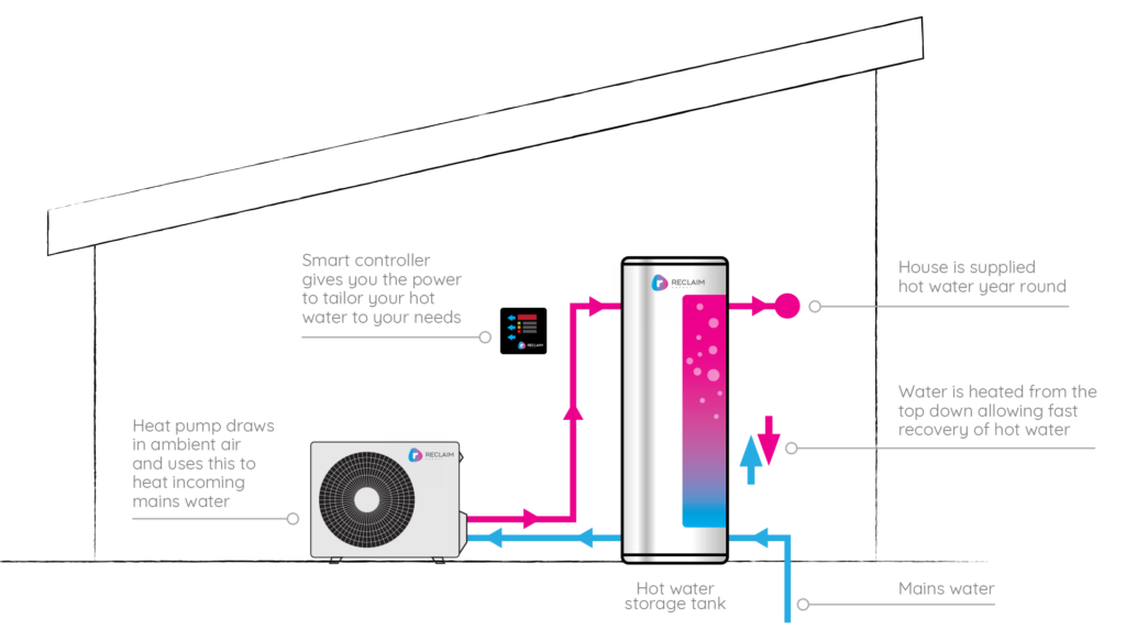 how-reclaim-heatpump-works